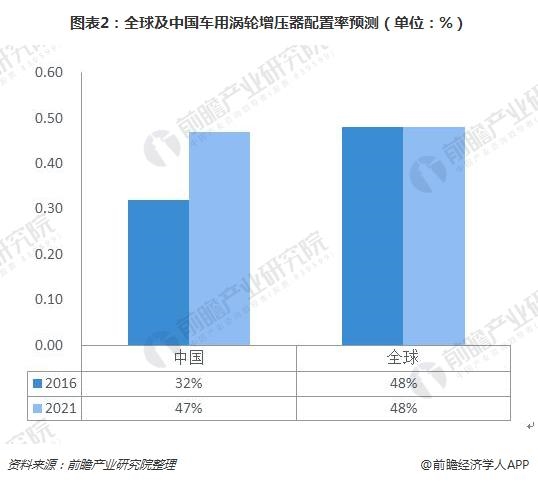 圖表2:全球及中國車用渦輪增壓器配置率預測(單位：%)