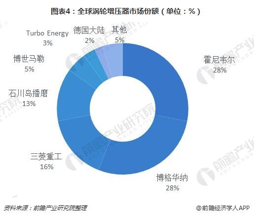 圖表4:全球渦輪增壓器市場份額(單位：%)